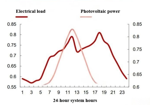 Relationship between Solar Energy and Actual Electricity Demand over 24 Hours.jpg